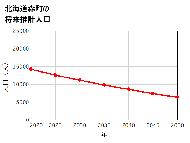 森町の将来推計人口