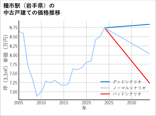 種市駅（岩手県）の中古戸建て価格推移