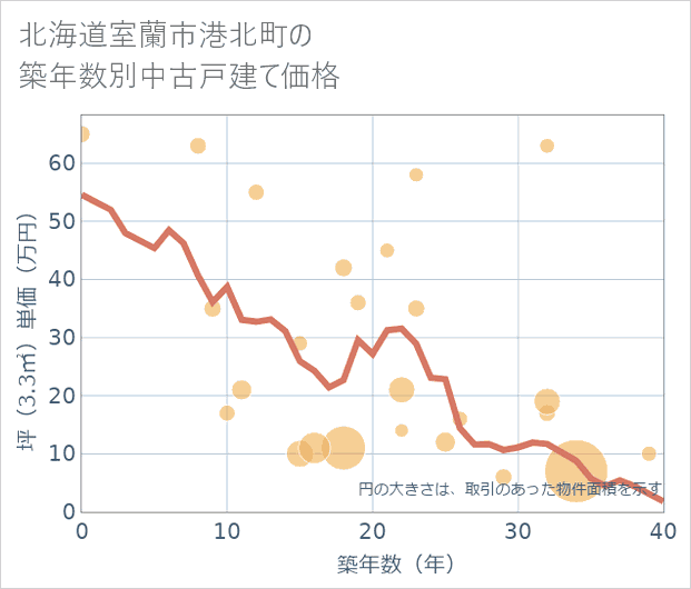 北海道室蘭市港北町の築年数別の中古戸建て坪単価