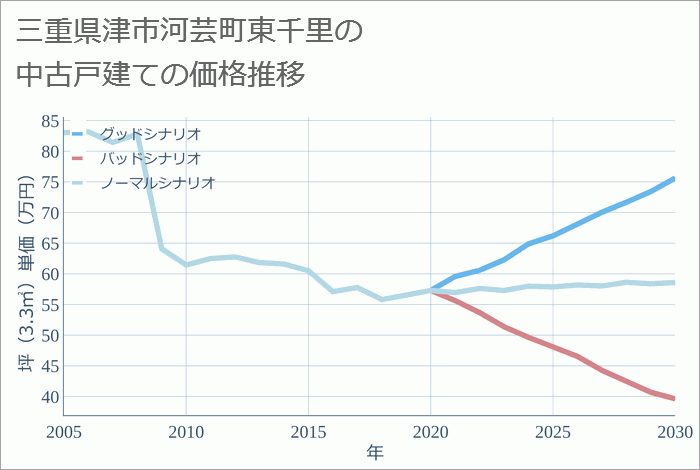 三重県津市河芸町東千里の中古戸建て価格推移