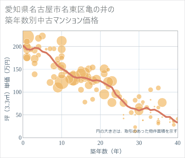 愛知県名古屋市名東区亀の井の築年数別の中古マンション坪単価