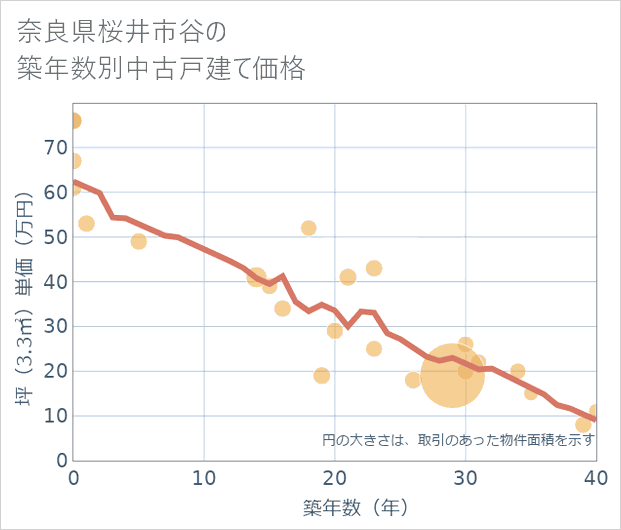 奈良県桜井市谷の築年数別の中古戸建て坪単価
