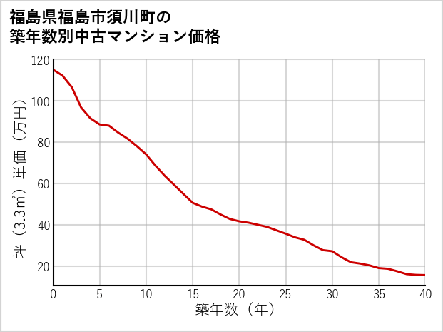 福島県福島市須川町の築年数別の中古マンション坪単価