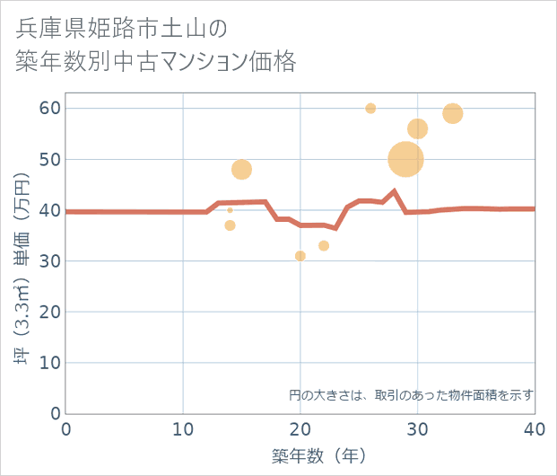 兵庫県姫路市土山の築年数別の中古マンション坪単価