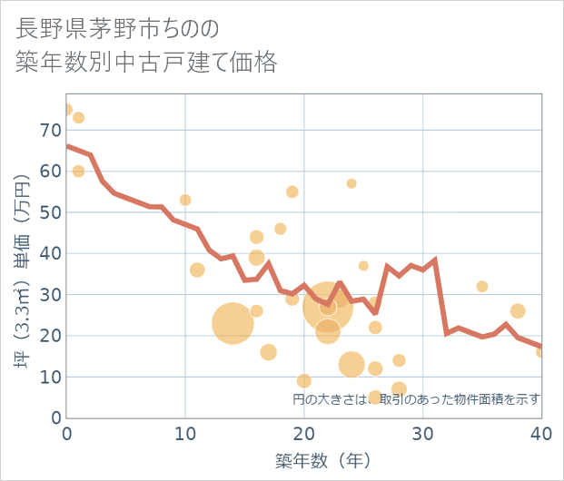 長野県茅野市ちのの築年数別の中古戸建て坪単価
