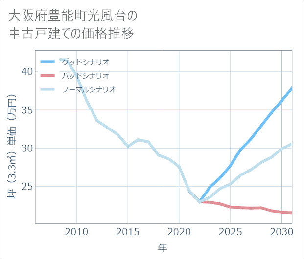 大阪府豊能町光風台の中古戸建て価格推移