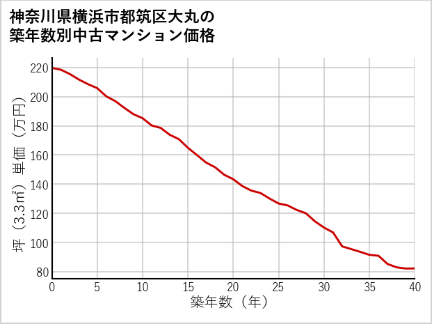 神奈川県横浜市都筑区大丸の築年数別の中古マンション坪単価