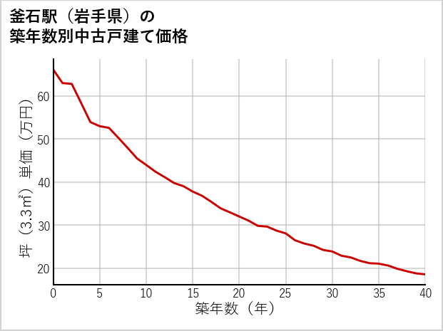 釜石駅（岩手県）の築年数別の中古戸建て坪単価