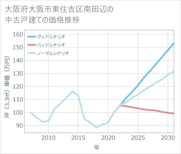 大阪府大阪市東住吉区南田辺の中古戸建て価格推移