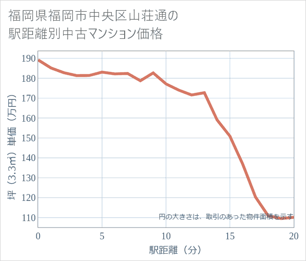 福岡県福岡市中央区山荘通の徒歩距離別の中古マンション坪単価