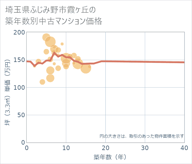 埼玉県ふじみ野市霞ケ丘の築年数別の中古マンション坪単価