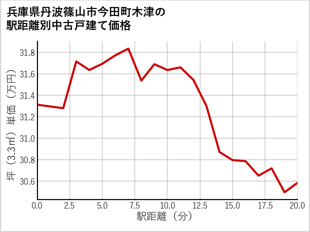 兵庫県丹波篠山市今田町木津の徒歩距離別の中古戸建て坪単価