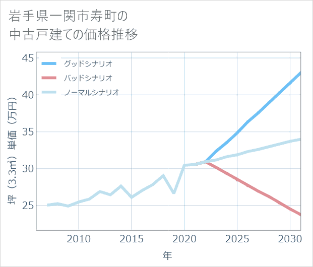 岩手県一関市寿町の中古戸建て価格推移