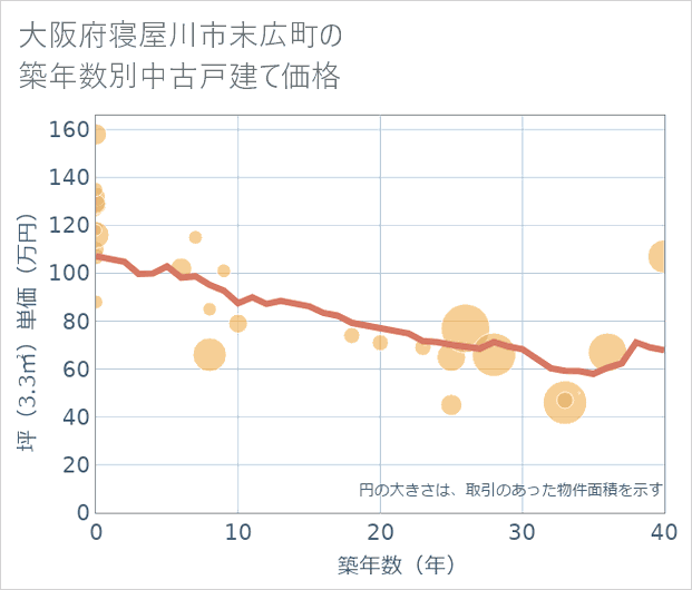大阪府寝屋川市末広町の築年数別の中古戸建て坪単価