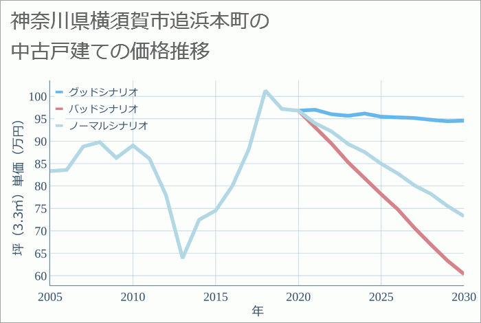 神奈川県横須賀市追浜本町の中古戸建て価格推移