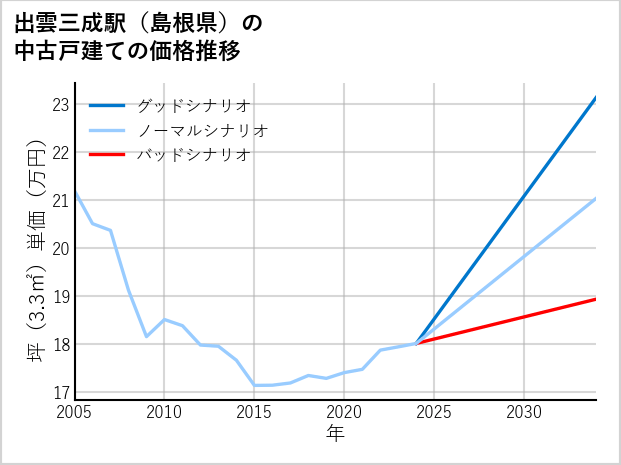出雲三成駅（島根県）の中古戸建て価格推移