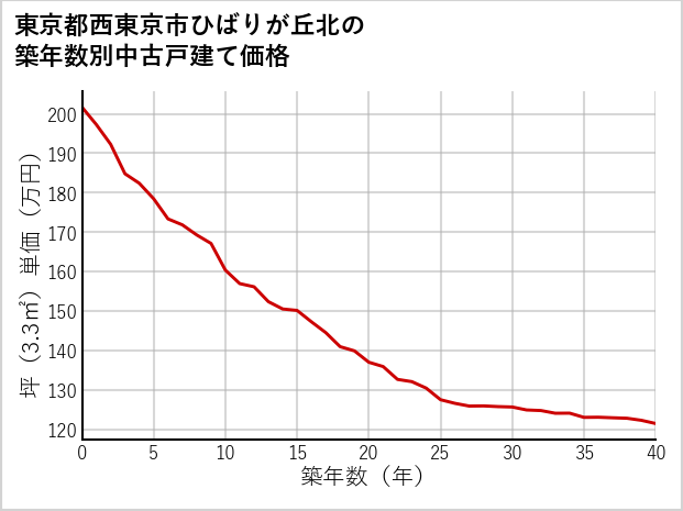東京都西東京市ひばりが丘北の築年数別の中古戸建て坪単価