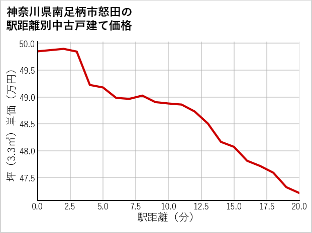 神奈川県南足柄市怒田の徒歩距離別の中古戸建て坪単価