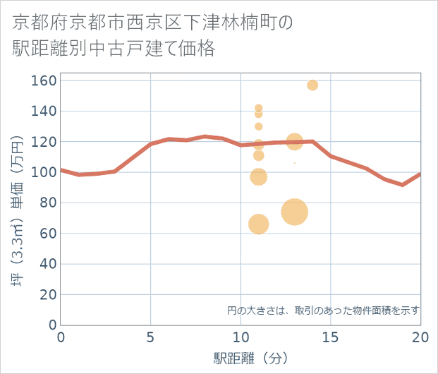 京都府京都市西京区下津林楠町の徒歩距離別の中古戸建て坪単価