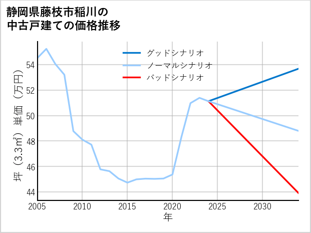静岡県藤枝市稲川の中古戸建て価格推移