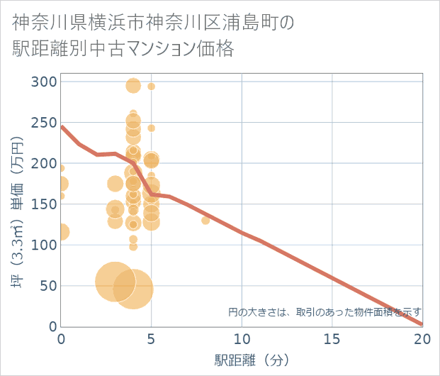 神奈川県横浜市神奈川区浦島町の徒歩距離別の中古マンション坪単価