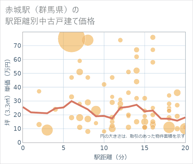 赤城駅(群馬県)の徒歩距離別の中古戸建て坪単価