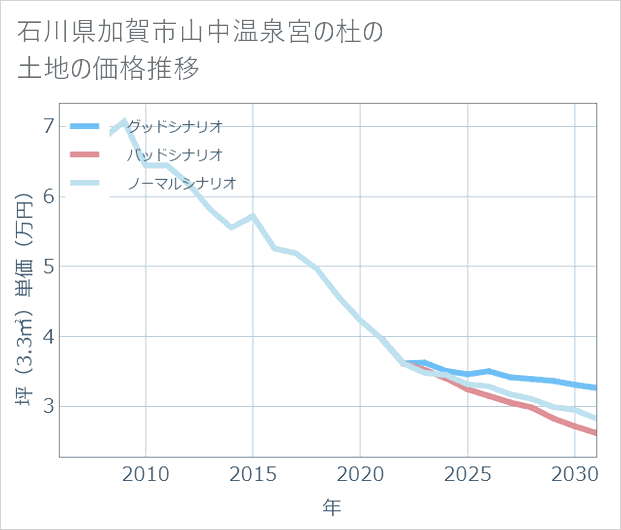 石川県加賀市山中温泉宮の杜の土地価格推移