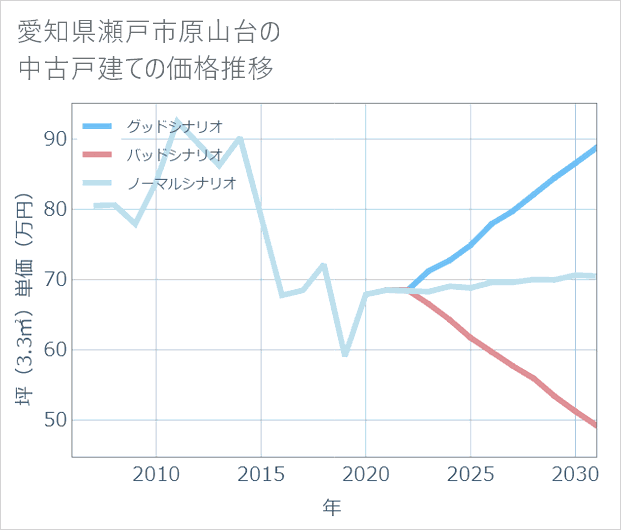 愛知県瀬戸市原山台の中古戸建て価格推移