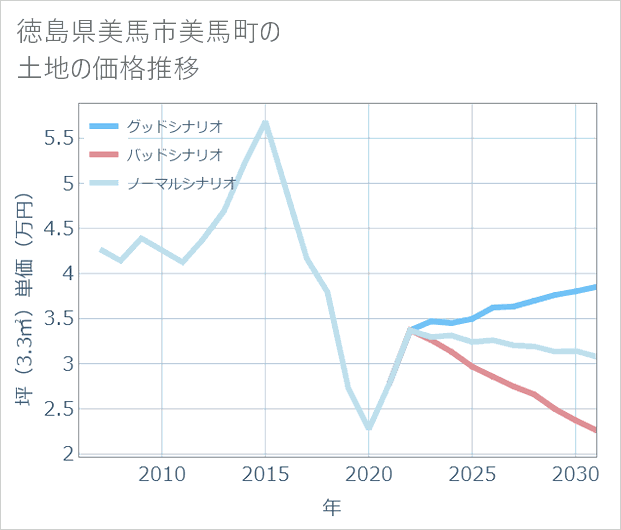 徳島県美馬市美馬町の土地価格推移