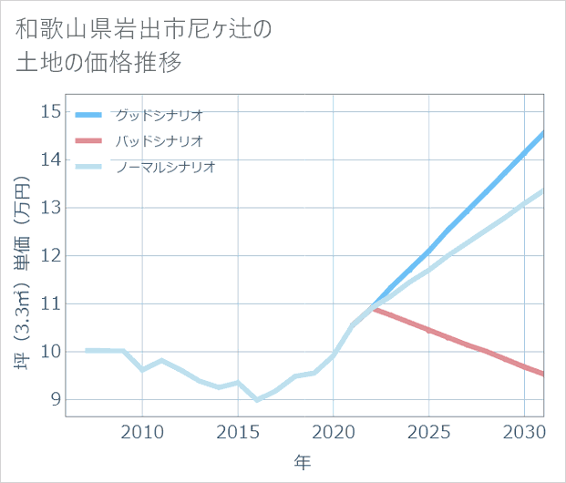 和歌山県岩出市尼ケ辻の土地価格推移