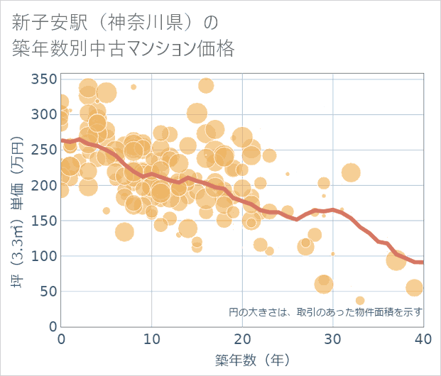 新子安駅(神奈川県)の築年数別の中古マンション坪単価
