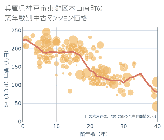 兵庫県神戸市東灘区本山南町の築年数別の中古マンション坪単価