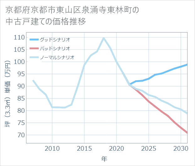 京都府京都市東山区泉涌寺東林町の中古戸建て価格推移