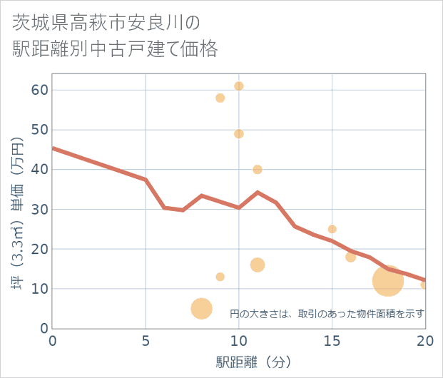 茨城県高萩市安良川の徒歩距離別の中古戸建て坪単価