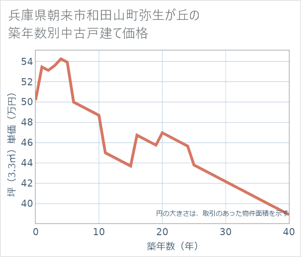 兵庫県朝来市和田山町弥生が丘の築年数別の中古戸建て坪単価