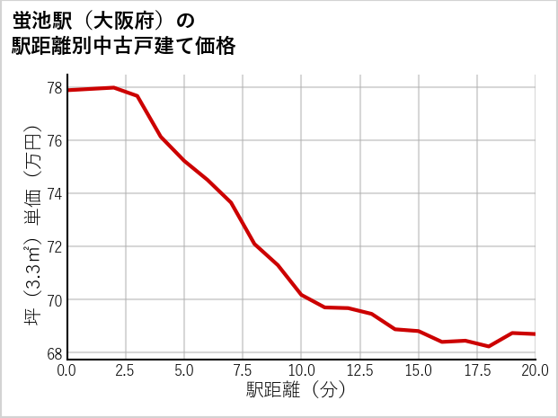 蛍池駅（大阪府）の徒歩距離別の中古戸建て坪単価