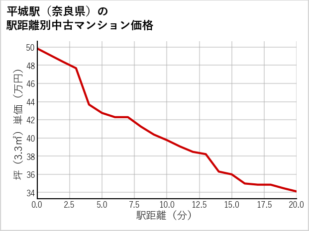 平城駅（奈良県）の徒歩距離別の中古マンション坪単価