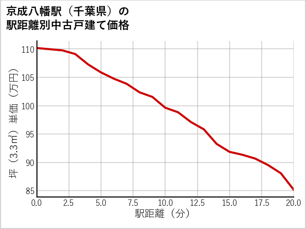 京成八幡駅（千葉県）の徒歩距離別の中古戸建て坪単価