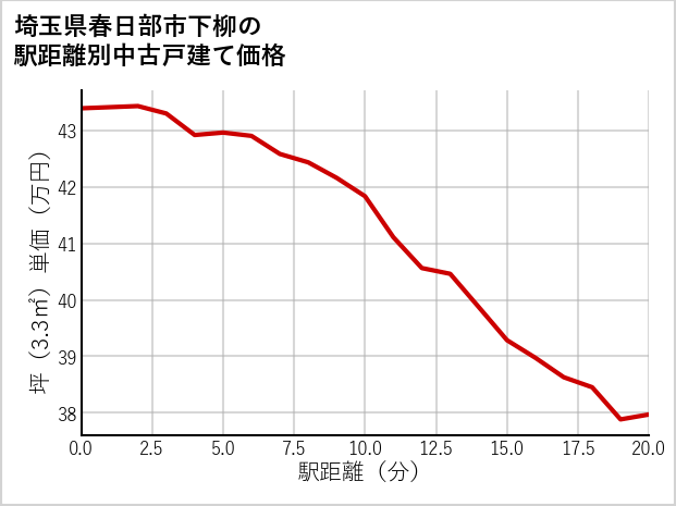 埼玉県春日部市下柳の徒歩距離別の中古戸建て坪単価