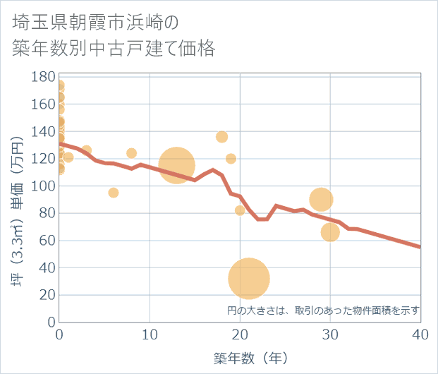 埼玉県朝霞市浜崎の築年数別の中古戸建て坪単価
