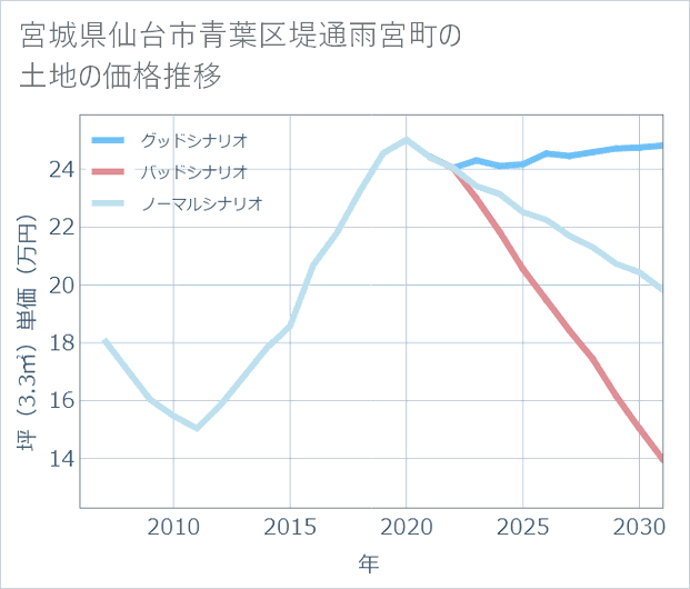 宮城県仙台市青葉区堤通雨宮町の土地価格推移