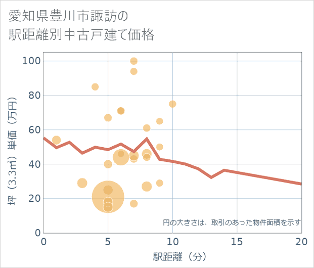 愛知県豊川市諏訪の徒歩距離別の中古戸建て坪単価