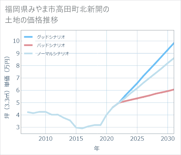 福岡県みやま市高田町北新開の土地価格推移