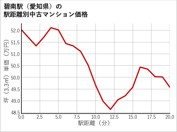 碧南駅（愛知県）の徒歩距離別の中古マンション坪単価