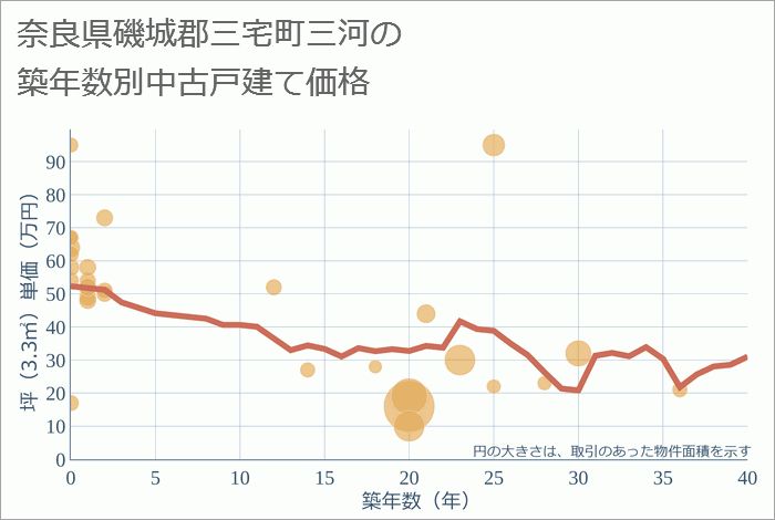 奈良県磯城郡三宅町三河の築年数別の中古戸建て坪単価