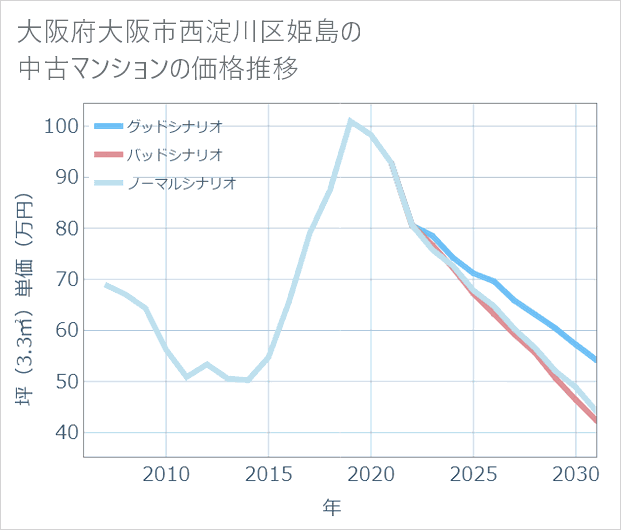 大阪府大阪市西淀川区姫島の中古マンション価格推移