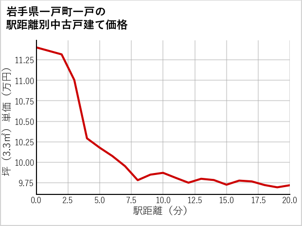 岩手県一戸町一戸の徒歩距離別の中古戸建て坪単価