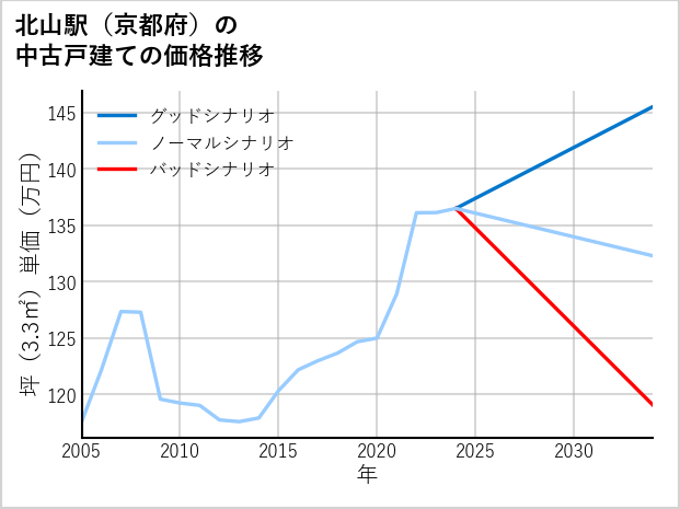 北山駅（京都府）の中古戸建て価格推移