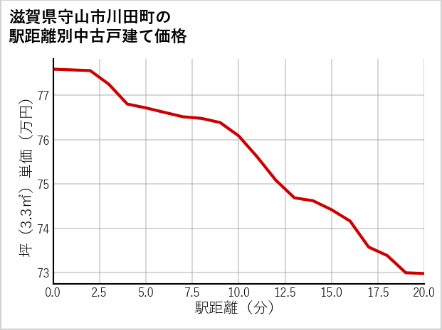 滋賀県守山市川田町の徒歩距離別の中古戸建て坪単価