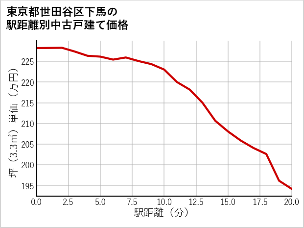 東京都世田谷区下馬の徒歩距離別の中古戸建て坪単価